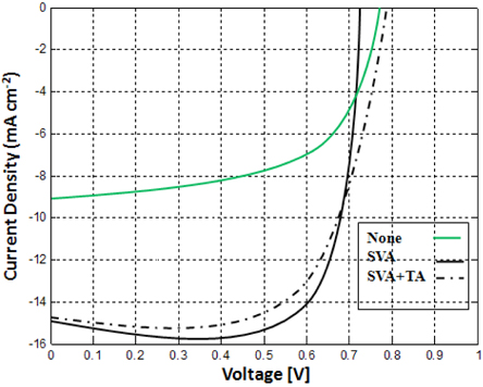 Characteristics of Voltage versus Current Density of SMSC with various annealing treatments under AM 1.5 G, 100 mW/cm2 in irradiation.