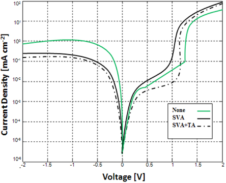 Characteristics of Voltage versus Current Density of SMSC with various annealing treatments under AM 1.5 G, 100 mW/cm2 in dark.