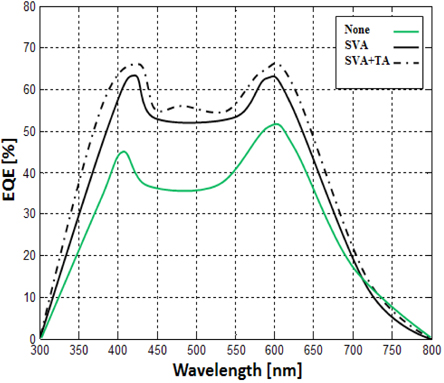 EQE spectra of solar cells under various annealing treatments.