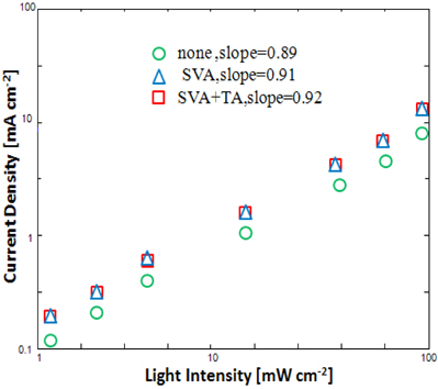 Jsc versus light intensity experimental results for various annealing treatment devices.