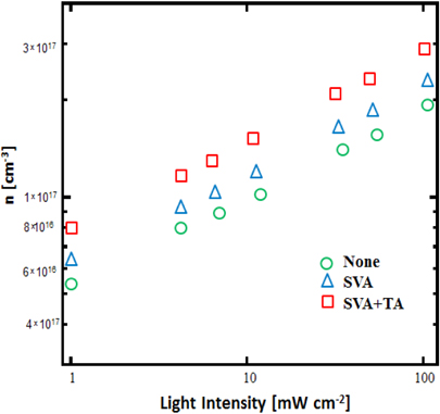 Concentrations of carriers with respect to intensity of light with various annealing treatment of devices.