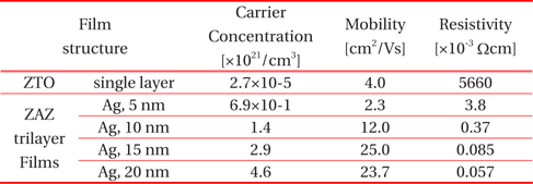 Comparison of the carrier concentration, mobility, and resistivity of ZTO single-layer and ZTO/Ag/ZTO (ZAZ) trilayer films with different thickness of Ag interlayer.