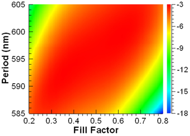 Calculated coupling efficiency of the UGC as a function of the period Λ and the fill factor ff.