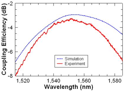 Simulated and measured spectral profiles of the coupling efficiency of an UGC with optimized parameters (Λ = 595 nm, ff = 0.4).