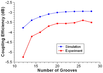 Calculated and measured coupling efficiencies of the UGC at 1550 nm wavelength, as functions of the number of grooves.