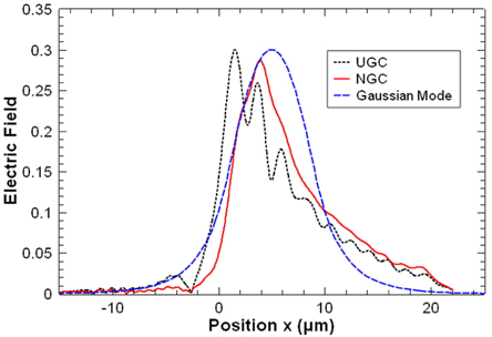 The scattered beam profiles from the UGC and NGC compared to the Gaussian beam profile.