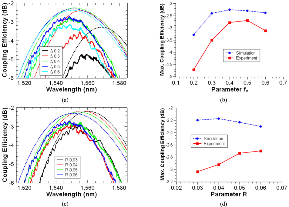 (a) and (c) Simulated (dashed lines) and measured (solid lines) spectral profiles of the coupling efficiencies of the NGCs for various R and fe values. (b) Maximum coupling efficiency versus fe for a fixed R of 0.06. (d) Maximum coupling efficiency versus R for a fixed fe of 0.5.