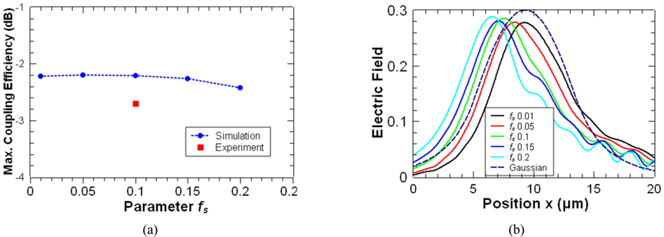 (a) Maximum coupling efficiency versus fs. (b) The scattered beam profiles for various fs, compared to a Gaussian beam profile.