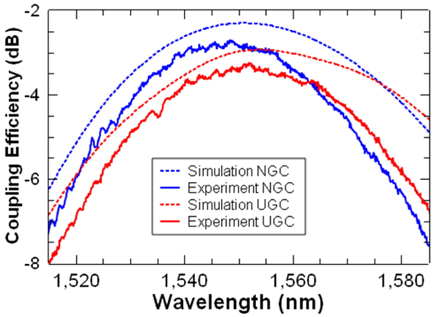 Simulated and measured coupling efficiency profiles of the optimized UGC and NGC.