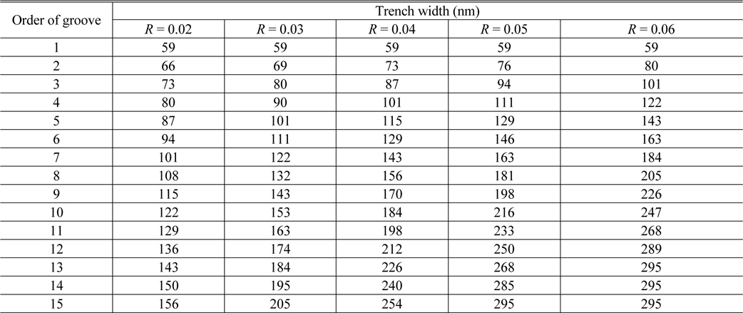 Trench width calculated with Eq. (2) for various R values. The other parameters are fixed to the grating period = 590 nm, fs = 0.1, and fe = 0.5