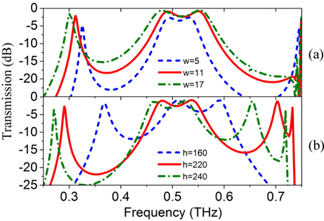 Influence of slot width and substrate thickness on transmission curves (a) width w, and (b) substrate thickness h.