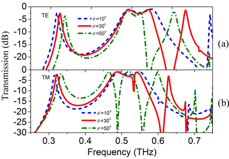 Influence of incidence angles on transmission curves (a) TE polarization and (b) TM polarization.