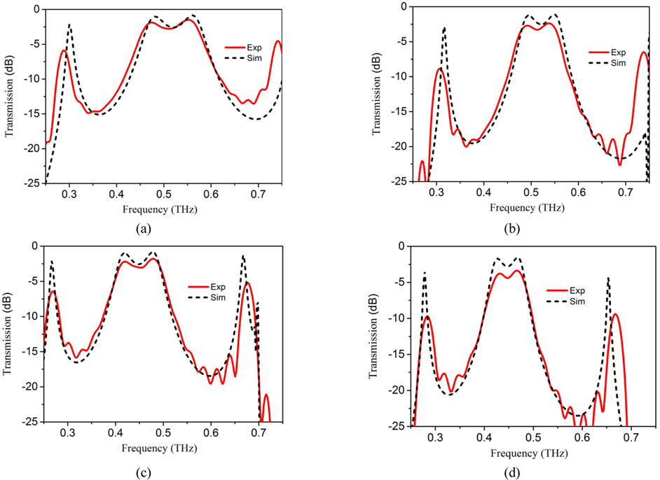 Measured and simulated transmission curves for the four samples. (a) Sample I: h = 200 μm, P = 180 μm. (b) Sample II: h = 200 μm, P = 220 μm. (c) Sample III: h = 230 μm, P = 230 μm. (d) Sample IV: h = 230 μm, P = 250 μm.