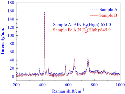 Raman scattering recorded at room temperature for Sample A and Sample B.