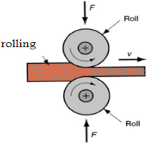 Basic concept of rolling method.