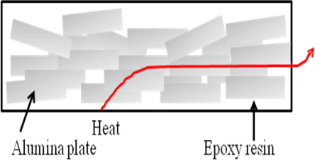 Proposed heat transfer of Alumina plate/epoxy composite.