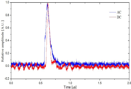 Detected time-domain PD pulses in POC under AC and DC.