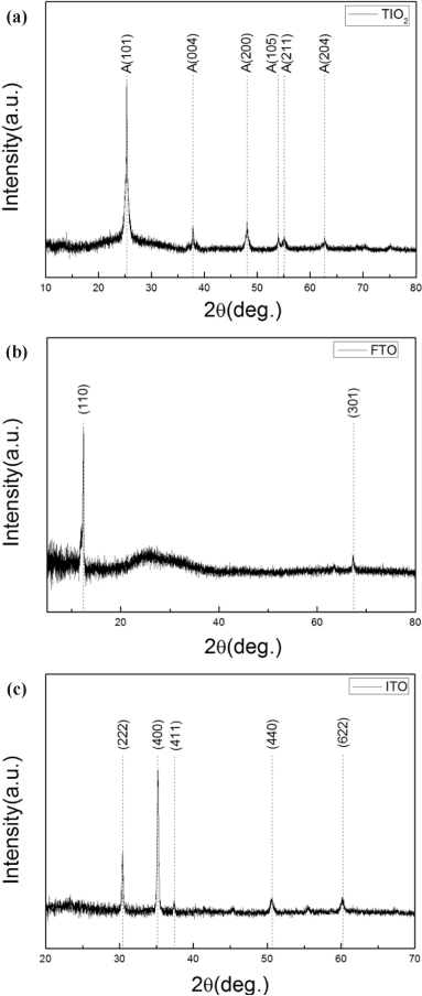 XRD patterns for (a) TiO2 nanoporous film, (b) FTO film, and (c) ITO film annealed at 150℃ substrate temperature.