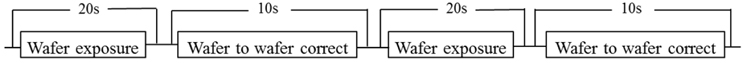 Flow chart of wafer loop process.