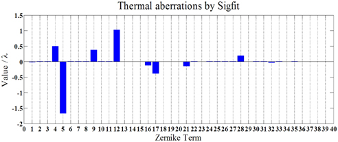 Simulated thermal aberration distribution based on SigFit.