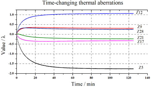 Change trends of thermal aberrations under dipole illumination.