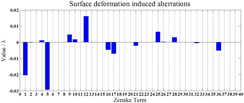 The impact of surface deformation.