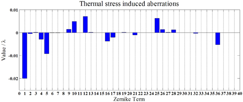 The impact of thermal stress.