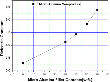 The dielectric constant of epoxy/micro-sized alumina composite. Applied voltage and frequency were 500 V and 60 Hz, respectively, at 24℃.
