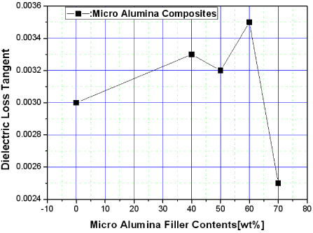 The dielectric loss of the epoxy/micro-sized alumina composite. Applied voltage and frequency were 500 V and 60 Hz, respectively, at 24℃.