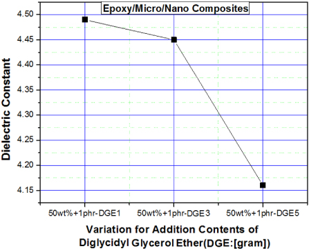 The effect of DGE content on the dielectric constant of epoxy/micro-sized alumina (50 wt%)/nano-sized alumina (1 phr) composite. Applied voltage and frequency were 500 V and 60 Hz, respectively, at 24℃.