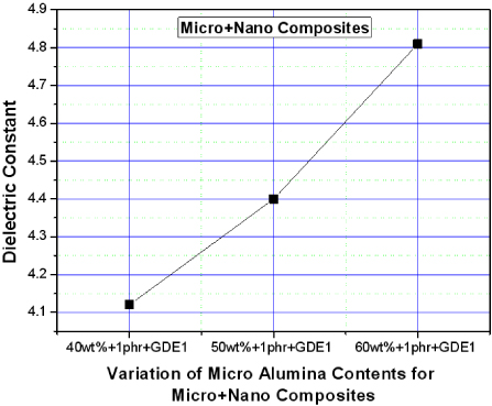 The effect of micro-sized alumina content on the dielectric constant of epoxy/micro-sized alumina/nano-sized alumina (1 phr) composite. Applied voltage and frequency were 500 V and 60 Hz, respectively, at 24℃.