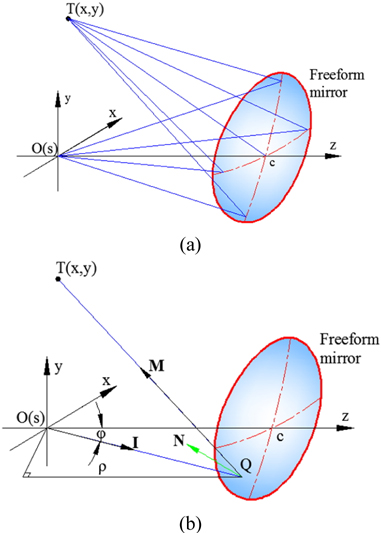 (a) Schematic representation of the optical imaging system with the freeform mirror. (b) Geometric relationship of the freeform mirror and the rays.