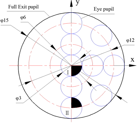 3-mm-diameter evaluation points inside the 15-mm exit pupil.