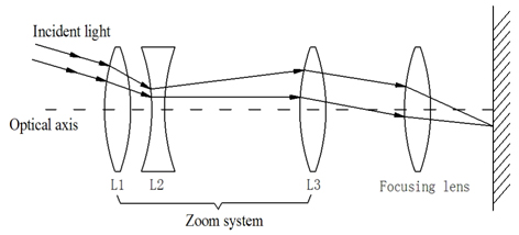 Schematic illustration of the zoom system.