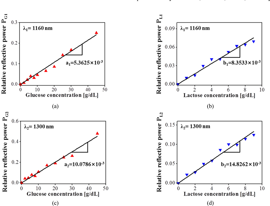 Fitted linear relationships between concentrations of pure glucose/lactose and the relative reflective power at (a) λ1 = 1160 and (b) λ2 = 1300 nm, where a1, b1, a2, and b2 represent the corresponding linear coefficients.
