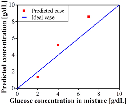 Comparison of predicted and actual concentrations of glucose in glucose-lactose mixtures.