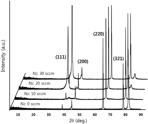 XRD patterns of CrN/TiN/Al multi-layer at different flow rate of N2 gas during CrN growth.