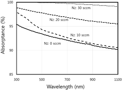 Absorptance spectra of CrN/TiN/Al films at different gas flow rates of N2.