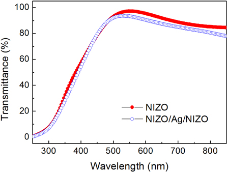 UV-Vis transmittance spectra of NIZO and NIZO/Ag/NIZO multilayer films.