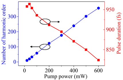 Number of harmonic order and pulse duration versus pump power.