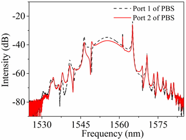 Optical spectra of the HML when splitted by a PBS.