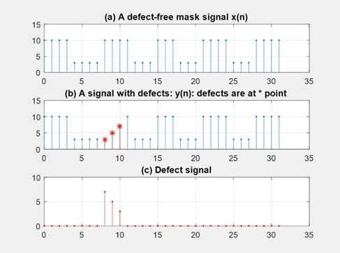 Graphs of the defect-free original signal and a defected signal. The defect is marked as *.