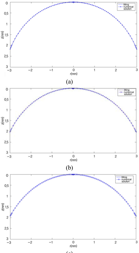 The fitting interface shape curves of double-liquid lenses with (a) Δρ=0.1365, (b) Δρ=0.2165, (c) Δρ=0.2915.