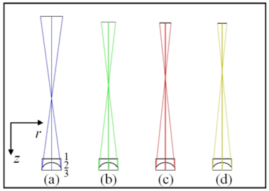 The schematic plots of double-liquid lenses with (a) Δρ=0, (b) Δρ=0.1365, (c) Δρ=0.2165 and (d) Δρ=0.2915.