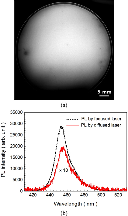 (a) Photoluminescence image (PL) of a 2 inch blue LED epi-wafer. The excitation power density was 5 mW/cm2. (b) PL spectra obtained by excitation using a diffused laser on 2 inch wafer (red solid line, excitation power density: 5 mW/cm2) and a focused laser beam (black dashed line, excitation power density: 35 W/cm2).