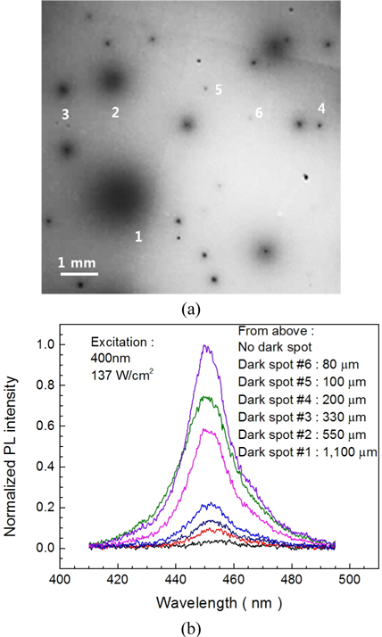 (a) Photoluminescence (PL) image of a selected area with dark spot defective regions of various sizes. The excitation power density was 5 mW/cm2. The numbers indicate the defective regions analyzed by excitation power dependent PL. Diameters of the regions: 1, 1100 μm; 2, 550 μm; 3, 330 μm; 4, 200 μm; 5, 100 μm; 6, 80 μm; 7, no defects. (b) Photoluminescence spectra obtained from dark spot defective regions of various sizes