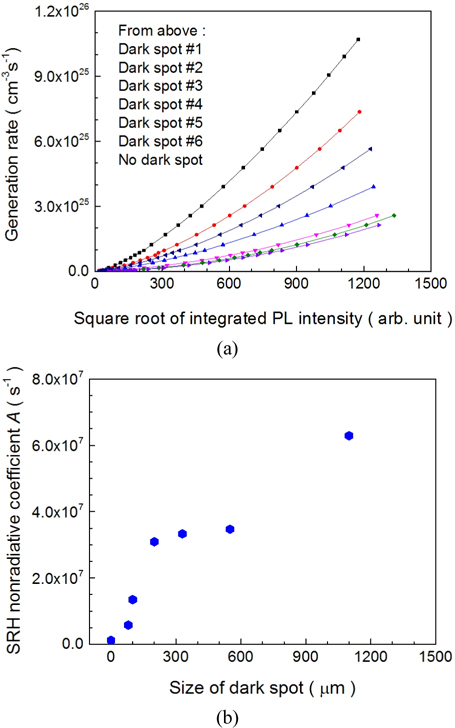 (a) Relationship between the generation rate from the excitation power density and integrated photoluminescence intensity. (b) Shockley-Reed-Hall nonradiative recombination coefficient as a function of the size of the dark spot defective regions, which was derived by assuming that the radiative recombination coefficient is 1 × 10？10cm3/s for the inspected regions.