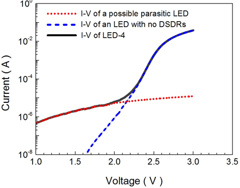 Current-voltage characteristic of LED-4 divided into the curves of two parallel diodes: LED with no defective regions and a possible parasitic diode due to tunneling.