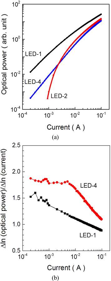 (a) Logarithmic plots of optical power-current characteristics of different LEDs: LED-1, LED-2, and LED-4. (b) P values for LED-1 and LED-4 as functions of the injection current