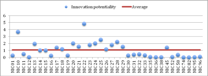 Innovation potentiality of different sectors